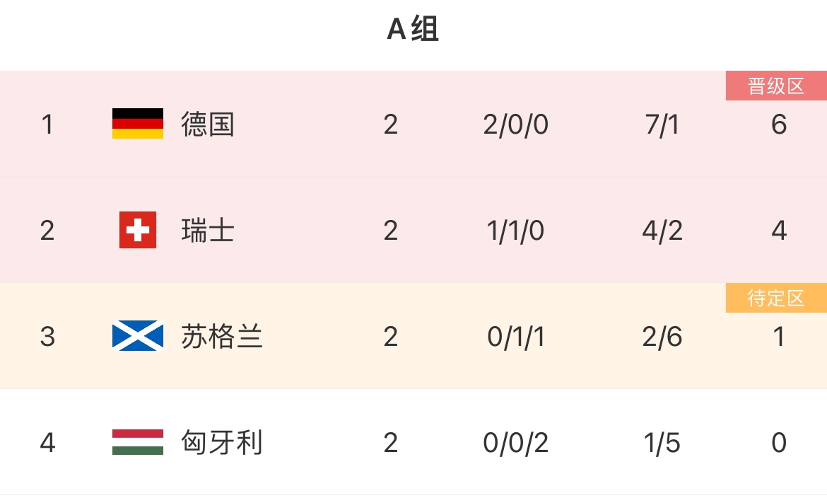 晨报：德国2-0匈牙利两连胜晋级；克罗地亚2-2阿尔巴尼亚