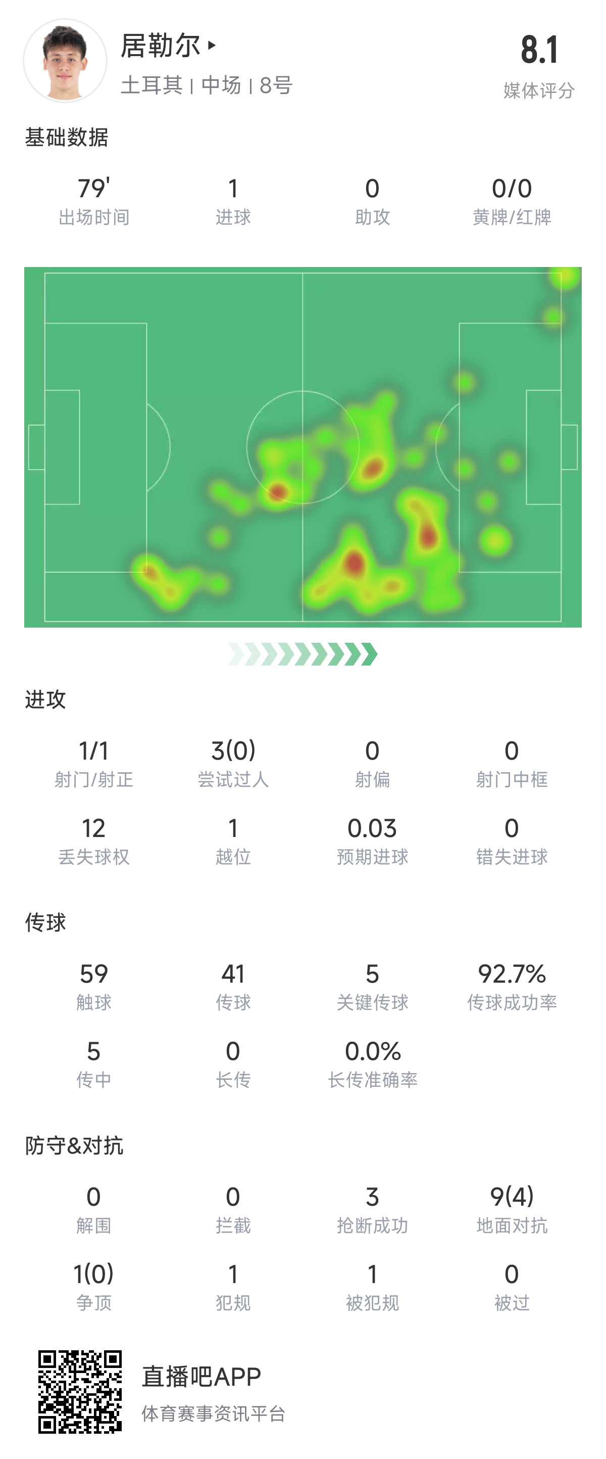 19岁首次亮相世界！官方：古勒在土耳其3-1战胜格鲁吉亚的比赛中当选全场最佳球员